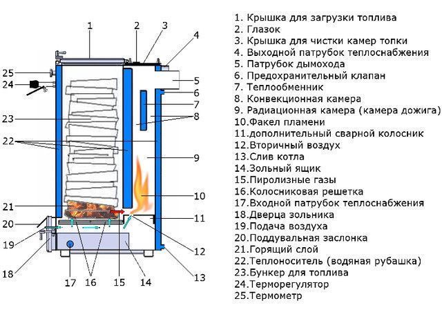 12 кВт. Котел холмова шахтного типа 5 мм сталь Zubr (Зубр) Термо (утеплен) UA3011 фото