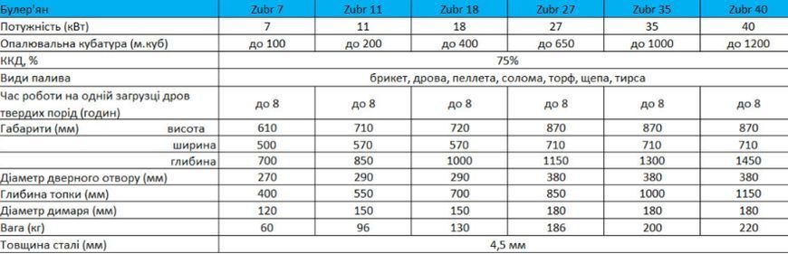 Булерьян Zubr (Зубр) Тип 00 - 125 м3, 7 кВт с варочной поверхностью UA7722 фото