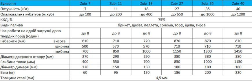 Булерьян Zubr (Зубр) Тип 03 &ndash; 750 м3, 27 кВт с варочной поверхностью UA7724 фото